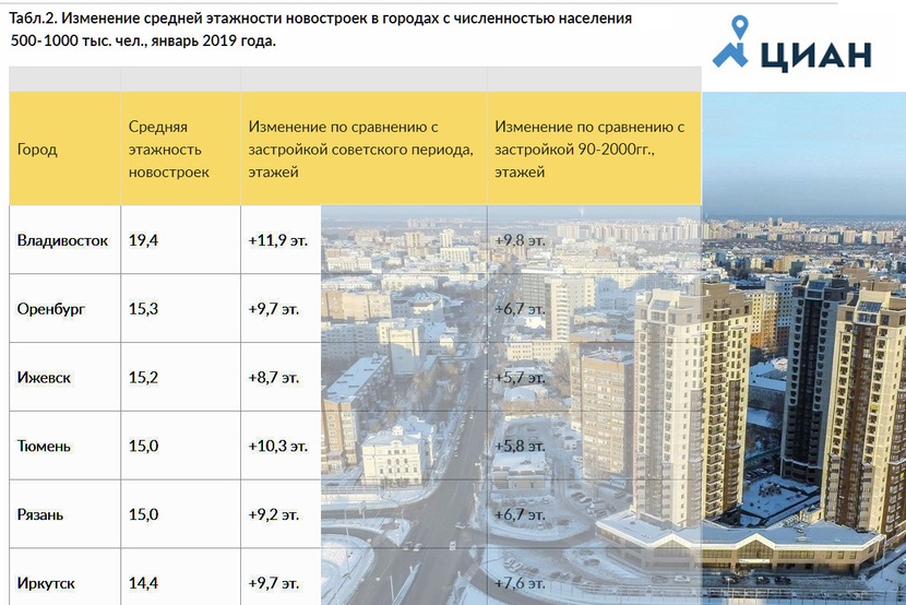 Екатеринбург красноярск разница
