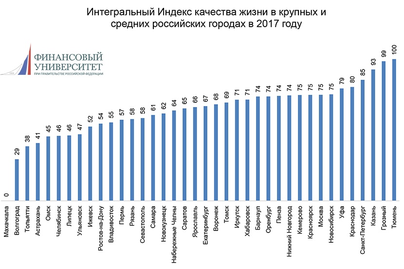 Качества жизни 2022. Список городов по качеству жизни. Города по уровню жизни. Города России по уровню жизни. Уровень жизни в городах России.