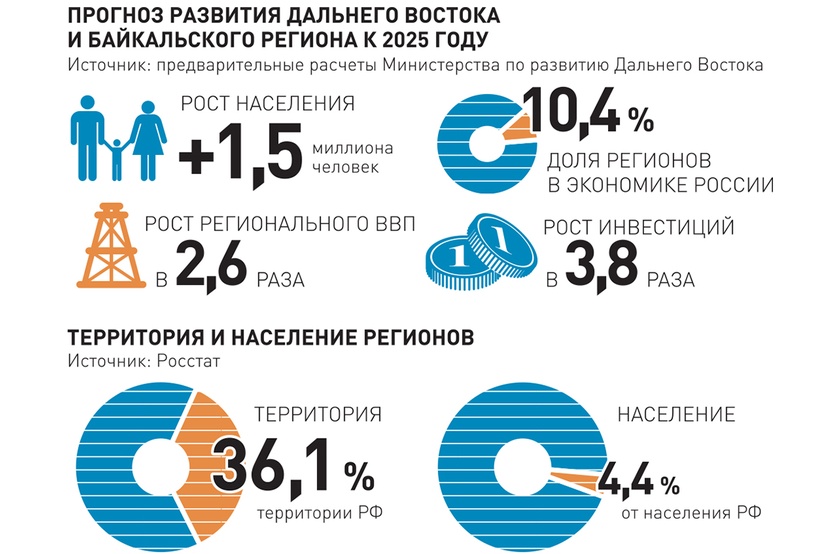 Бизнес план развитие дальнего востока