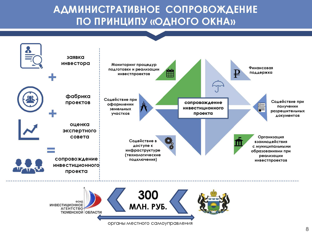 Принципы сопровождение. Сопровождение инвестиционных проектов. Схема сопровождения инвестиционных проектов по принципу одного окна. Сопровождение инвестпроектов по принципу одного окна. Принцип одного окна.