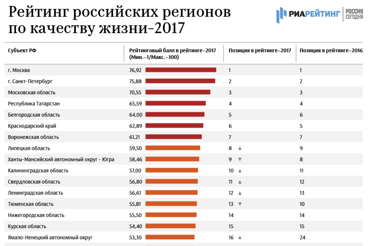 Регионы россии по уровню жизни карта