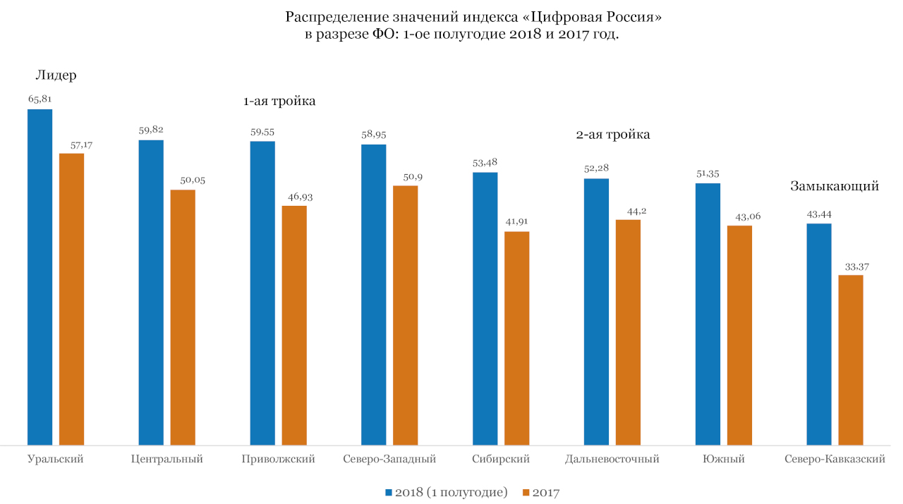 Самое высокое значение индекса цифровизации. Самое высокое значение индекса цифровизации