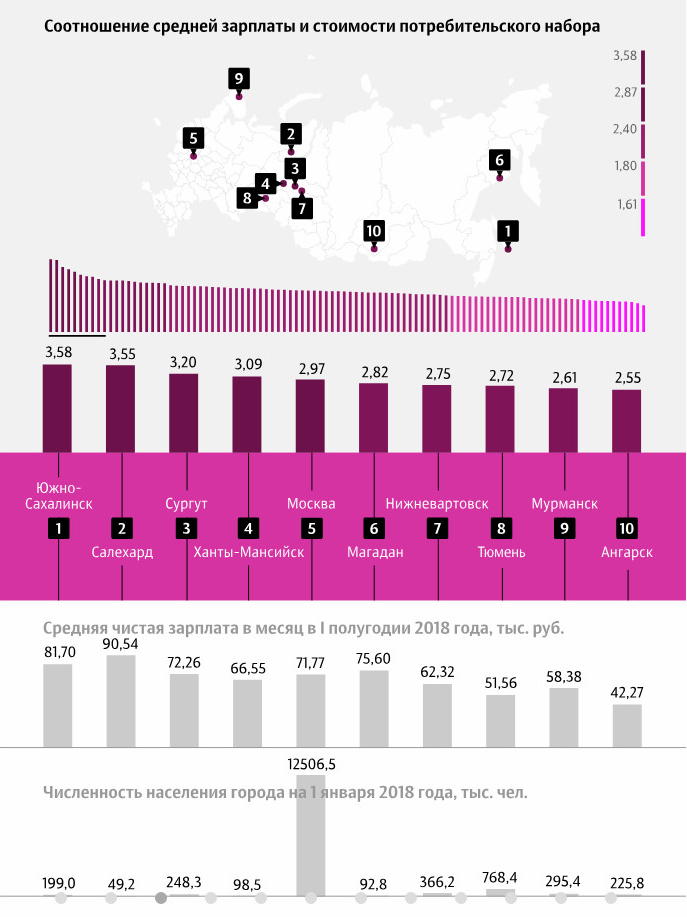 Бывшие рейтинг. Средняя зарплата в Севастополе. Рейтинг городов России по зарплате. Города по уровню зарплат. Соотношение себестоимости и зарплаты.